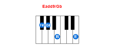 Eadd9/Gb piano chord charts/diagrams and inversions