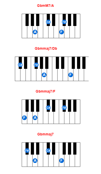 GbmM7/A piano chord charts/diagrams and inversions
