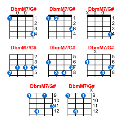 DbmM7/G# ukulele chord charts/diagrams with finger positions and variations