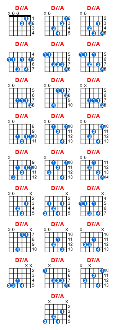 D7/A guitar chord charts/diagrams with finger positions and variations