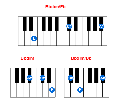 Bbdim/Fb piano chord charts/diagrams and inversions