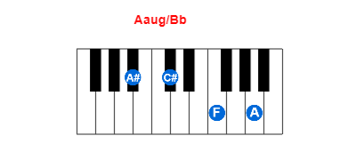 Aaug/Bb piano chord charts/diagrams and inversions