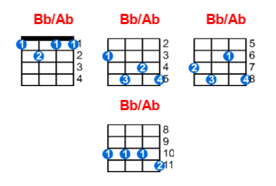 Bb/Ab ukulele chord charts/diagrams with finger positions and variations