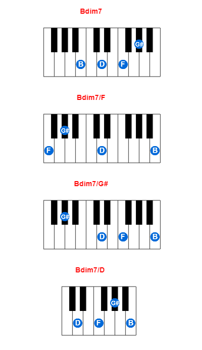 Bdim7 piano chord charts/diagrams and inversions