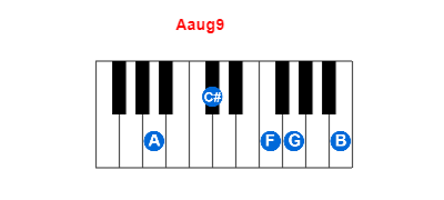 Aaug9 piano chord charts/diagrams and inversions