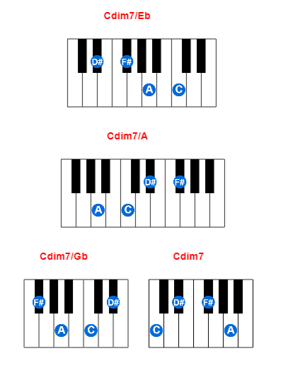 Cdim7/Eb piano chord charts/diagrams and inversions