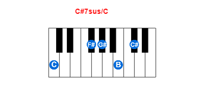 C#7sus/C piano chord charts/diagrams and inversions