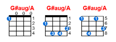 G#aug/A ukulele chord charts/diagrams with finger positions and variations