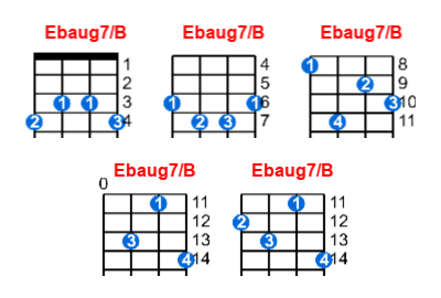 Ebaug7/B ukulele chord charts/diagrams with finger positions and variations