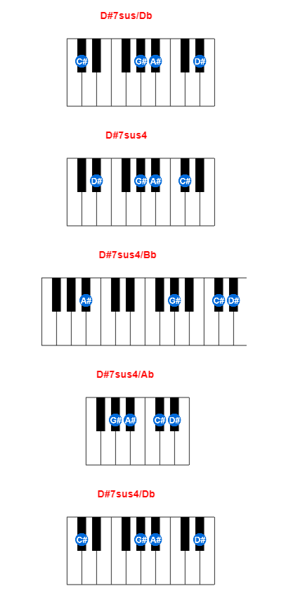 D#7sus/Db piano chord charts/diagrams and inversions
