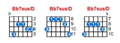 Bb7sus/D guitar chord charts/diagrams with finger positions and variations