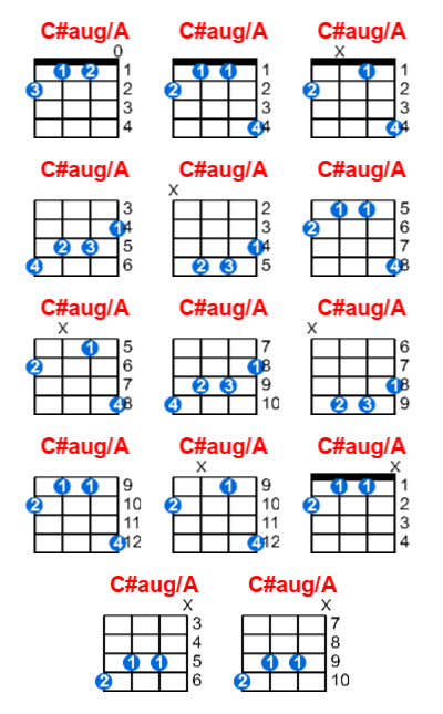 C#aug/A ukulele chord charts/diagrams with finger positions and variations