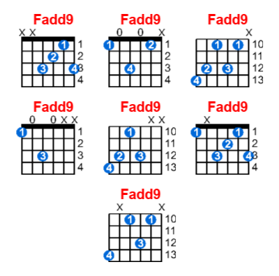 Fadd9 guitar chord charts/diagrams with finger positions and variations