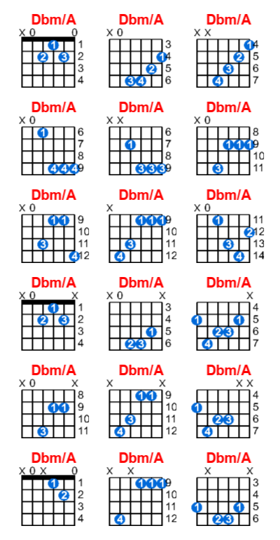 Dbm/A guitar chord charts/diagrams with finger positions and variations