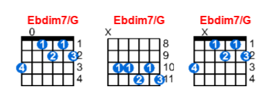 Ebdim7/G guitar chord charts/diagrams with finger positions and variations