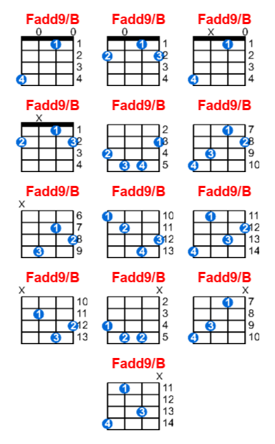 Fadd9/B ukulele chord charts/diagrams with finger positions and variations