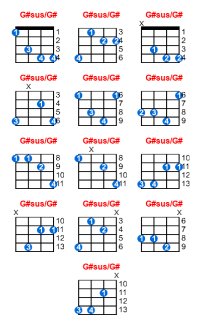 G#sus/G# ukulele chord charts/diagrams with finger positions and variations