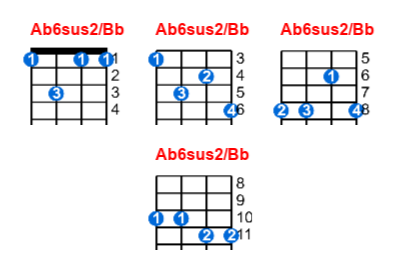 Ab6sus2/Bb ukulele chord charts/diagrams with finger positions and variations