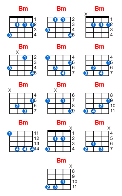 Bm ukulele chord charts/diagrams with finger positions and variations