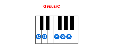 G9sus/C piano chord charts/diagrams and inversions