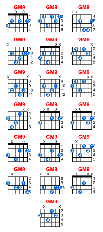 GM9 guitar chord charts/diagrams with finger positions and variations