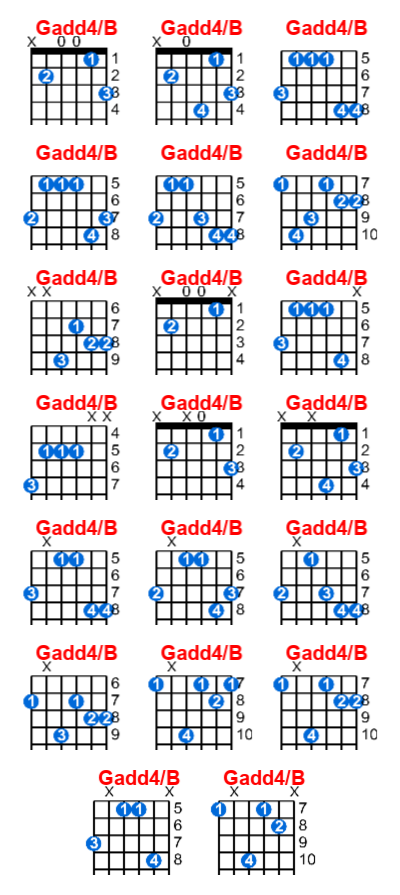 Gadd4/B guitar chord charts/diagrams with finger positions and variations