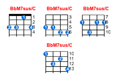 BbM7sus/C ukulele chord charts/diagrams with finger positions and variations
