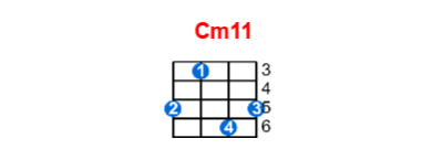 Cm11 ukulele chord charts/diagrams with finger positions and variations