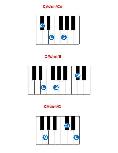 C#dim/C# piano chord charts/diagrams and inversions