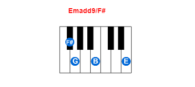 Emadd9/F# piano chord charts/diagrams and inversions