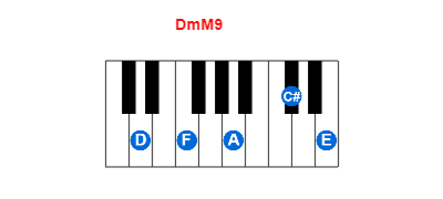DmM9 piano chord charts/diagrams and inversions