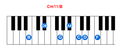 Cm11/B piano chord charts/diagrams and inversions