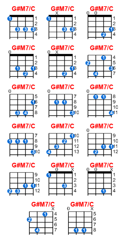 G#M7/C ukulele chord charts/diagrams with finger positions and variations