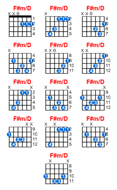 F#m/D guitar chord charts/diagrams with finger positions and variations