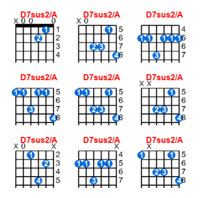 D7sus2/A guitar chord charts/diagrams with finger positions and variations