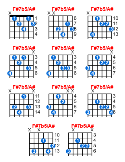 F#7b5/A# guitar chord charts/diagrams with finger positions and variations