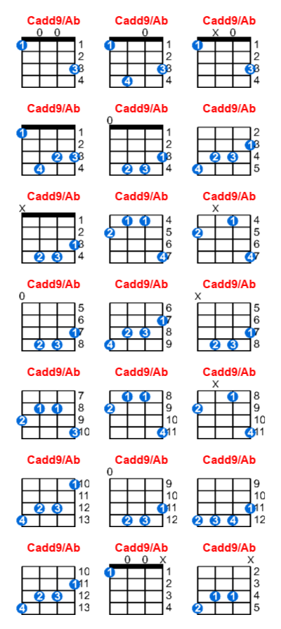 Cadd9/Ab ukulele chord charts/diagrams with finger positions and variations