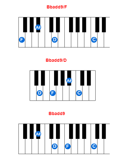 Bbadd9/F piano chord charts/diagrams and inversions