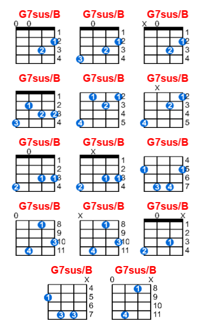 G7sus/B ukulele chord charts/diagrams with finger positions and variations