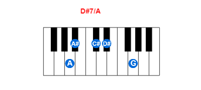 D#7/A piano chord charts/diagrams and inversions