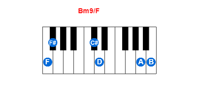 Bm9/F piano chord charts/diagrams and inversions