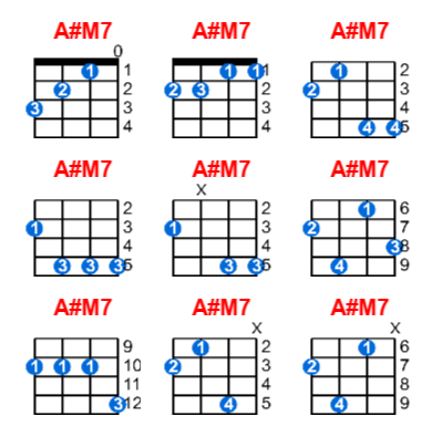 A#M7 ukulele chord charts/diagrams with finger positions and variations