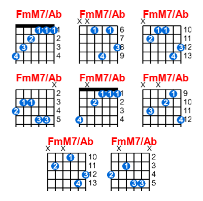 FmM7/Ab guitar chord charts/diagrams with finger positions and variations