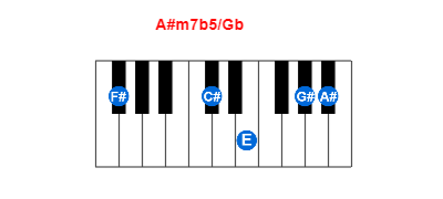 A#m7b5/Gb piano chord charts/diagrams and inversions