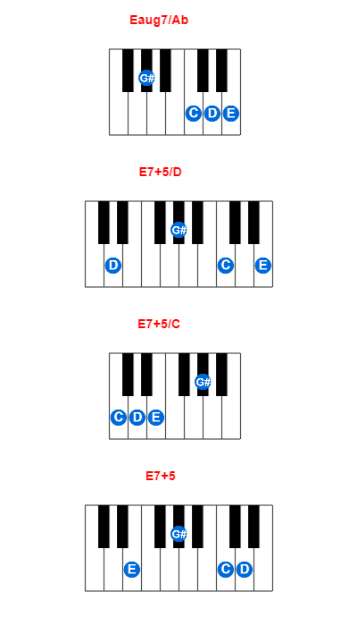 Eaug7/Ab piano chord charts/diagrams and inversions
