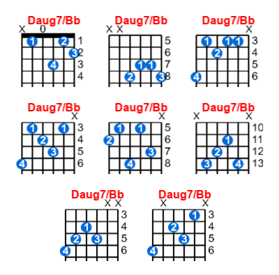 Daug7/Bb guitar chord charts/diagrams with finger positions and variations