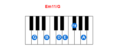 Em11/G piano chord charts/diagrams and inversions