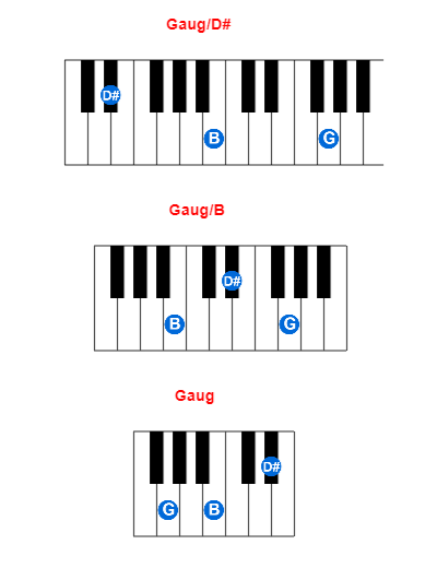 Gaug/D# piano chord charts/diagrams and inversions