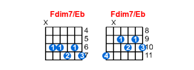 Fdim7/Eb guitar chord charts/diagrams with finger positions and variations