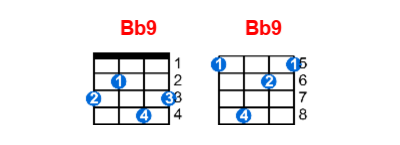 Bb9 ukulele chord charts/diagrams with finger positions and variations